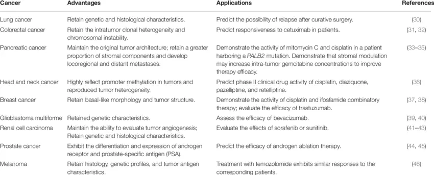 Advantages and applications of PDX mouse models for cancer study